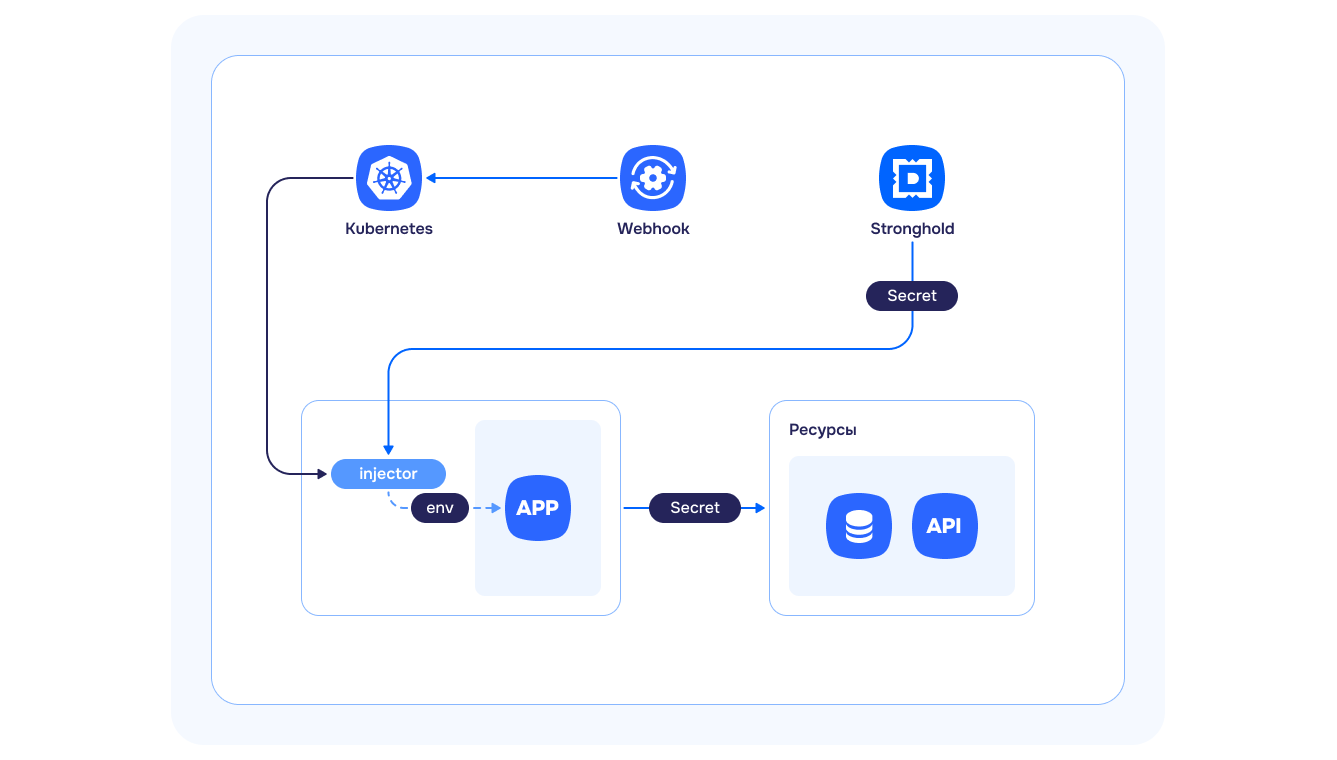Успех секрета: как доставлять секреты в приложения безопасно и без головной боли - 7